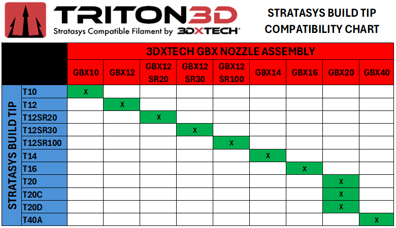 3DXTECH GBX12 sestava trysky pro Gearbox HT2 příslušenství